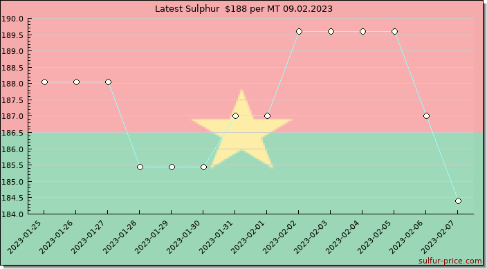 Price on sulfur in Burkina Faso today 09.02.2023